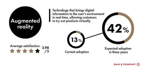 Studies by Bain & Company also predict that augmented reality adoption will increase 300% by 2021