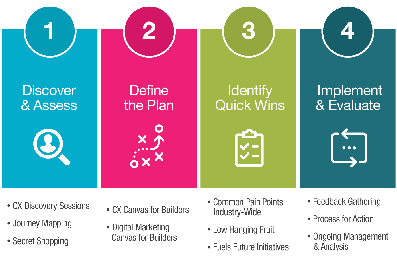 4 step customer experience process