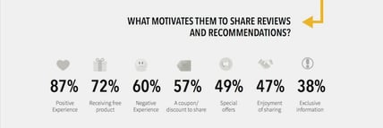 motivation for social media reviews