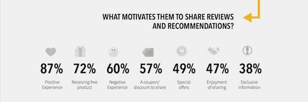 Motivation-for-Social-Media-Reviews