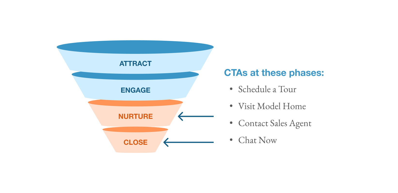 CTAs - Nurture-Close - Marketing Funnel