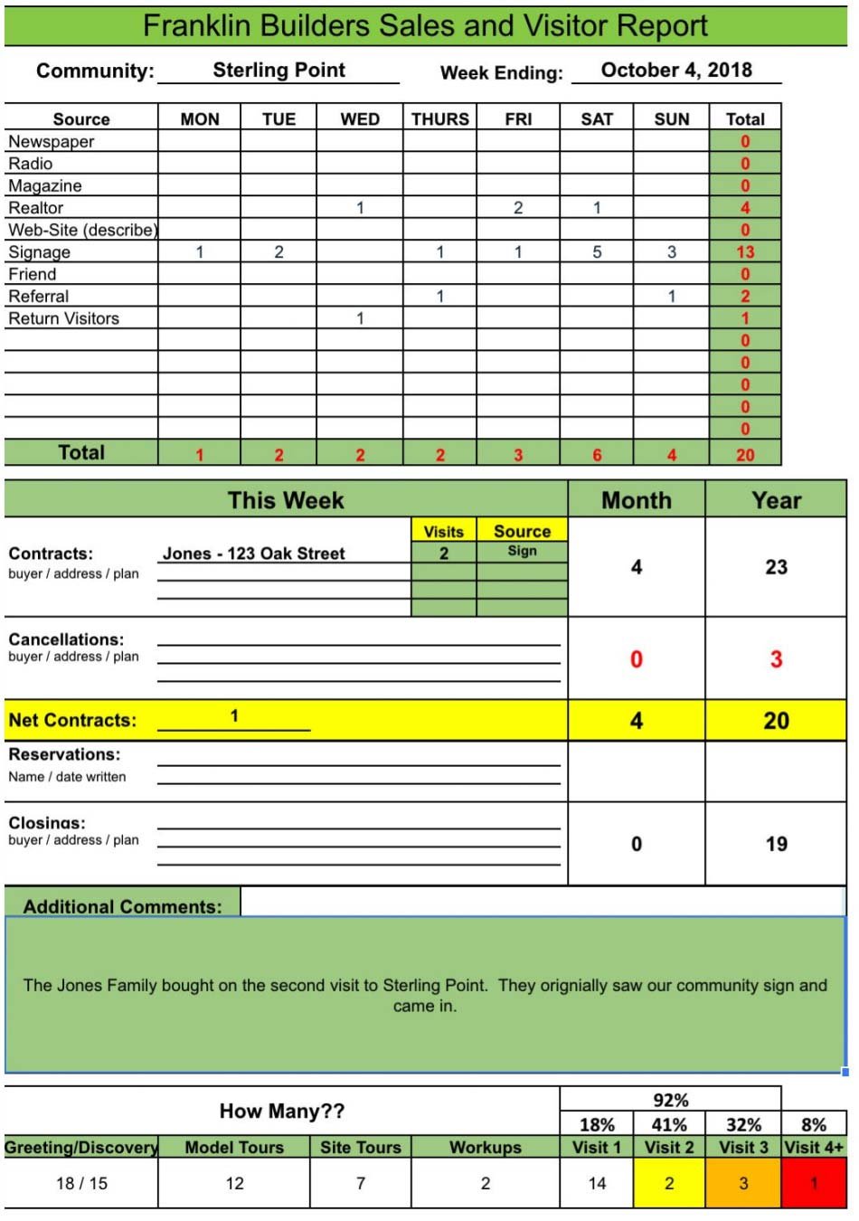 Chart of builders sales and visitor report for selling new homes