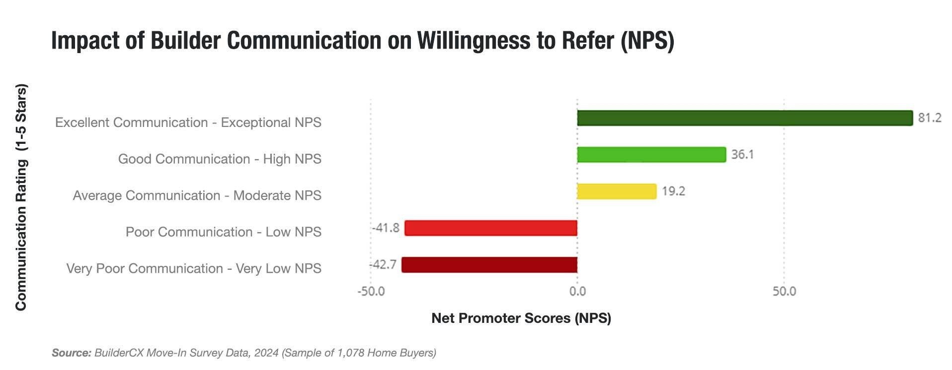 Chart showing the impact of construction communication scores on Net Promoter Score at move-in