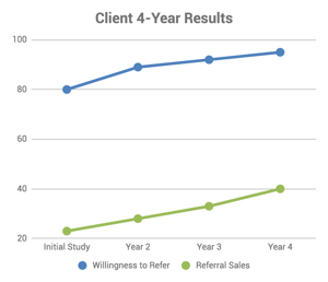 Client 4 Year Results