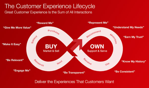 Experience z. CX клиентский опыт. Кастомерс экспириенс. Маркетинг арт. Customer experience цикл.