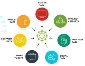 Improve Customer Experience with Data Management Platform