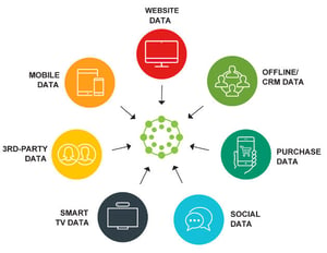 Improve Customer Experience with Data Management Platform