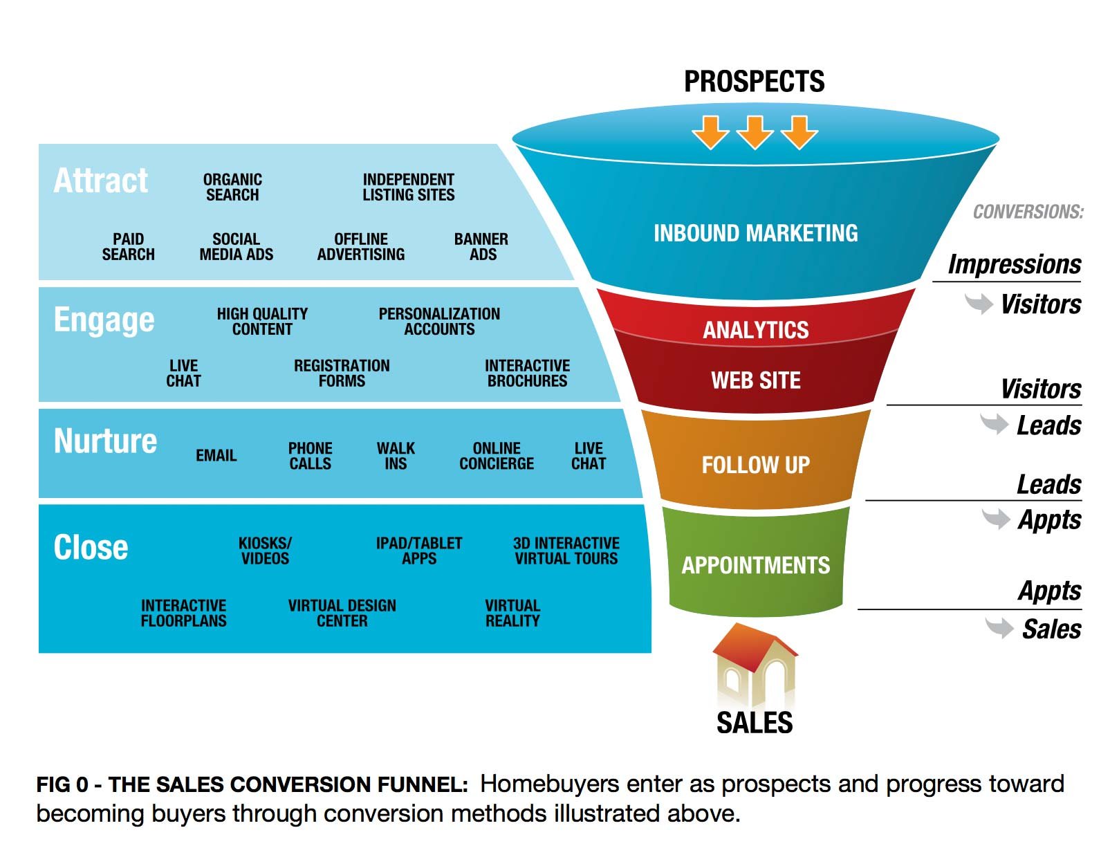 Home Builder Marketing and Sales Funnel
