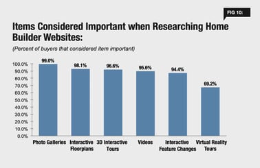 Graph showing importance of photo galleries at 99%