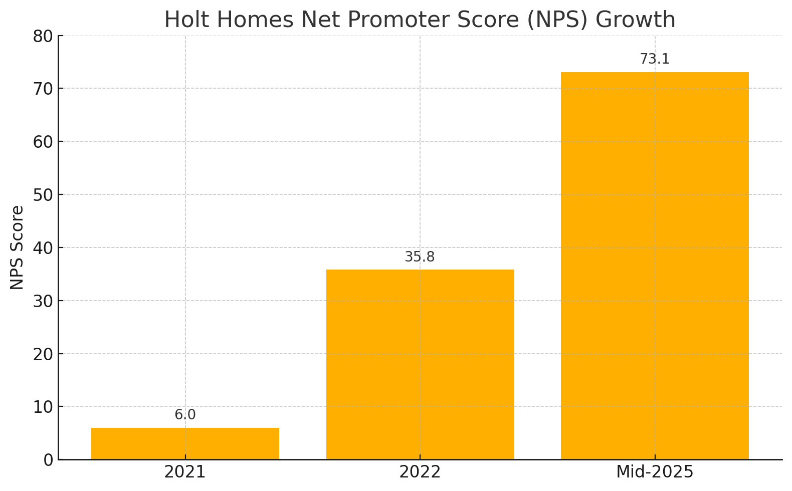 Holt Homes Net Promoter Score (NPS) Growth