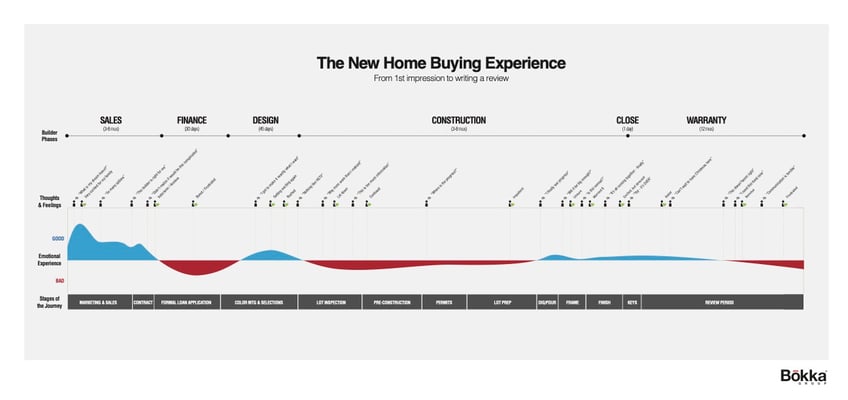 Home Buying Experience Map - Entire Customer Journey