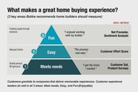 Measuring the Home Building Experience: CX Metrics that Matter