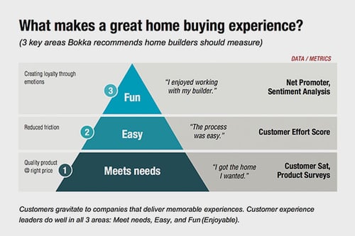 Measuring the Home Building Experience: CX Metrics that Matter
