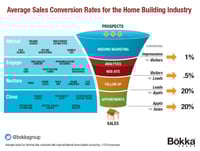 Customer Satisfaction Metrics in Construction: The Home Builder’s Guide to KPIs, NPS vs CSAT, and Benchmarking