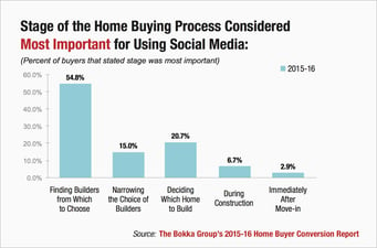 Social Media for Home Builders Chart