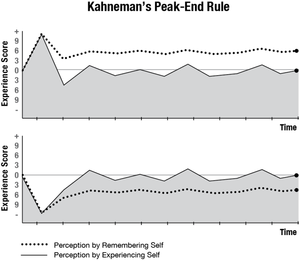 Kahnemans-Peak-End-Rule-Chart