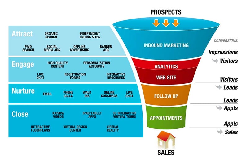 New-home-sales-funnel-conversions