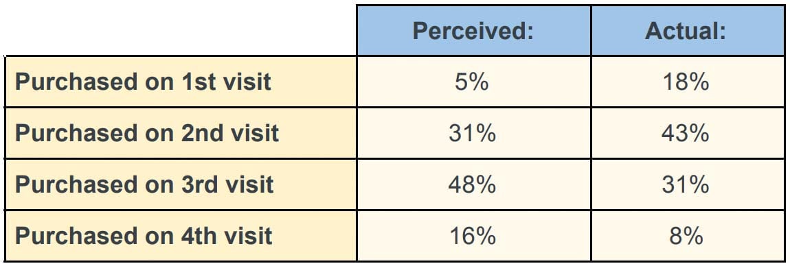 Chart about selling new homes with percent of customers who bought on first through fourth visit.jpg