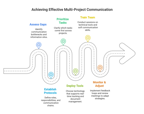 Achieving Effective Multi-Project Communication