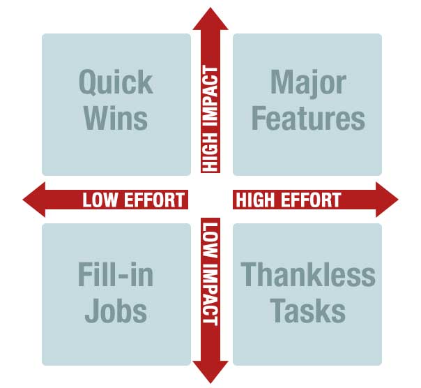 high impact low effort matrix high impact low effort matrix