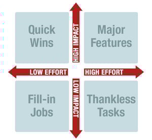 effort-vs-impact-matrix