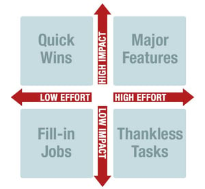 effort-vs-impact-matrix