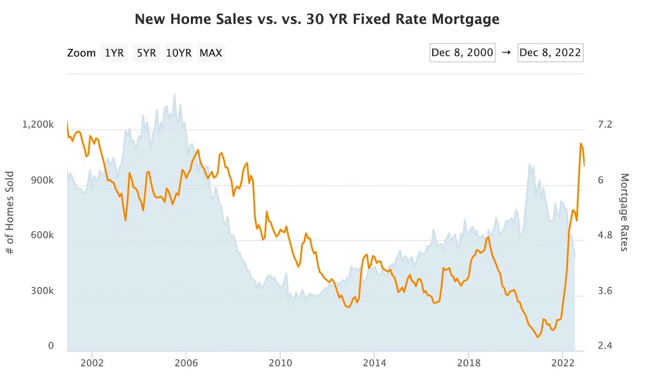 graph of interest rates for selling new construction homes