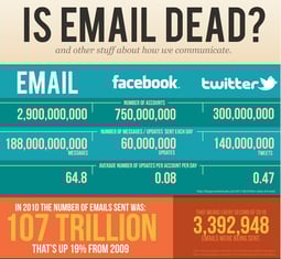 is email dead