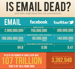 is email dead