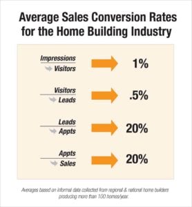 Home Builder Sales: Average Conversion Rates