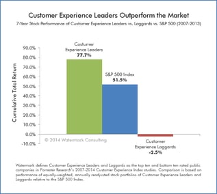 Customer-Experience-Chart