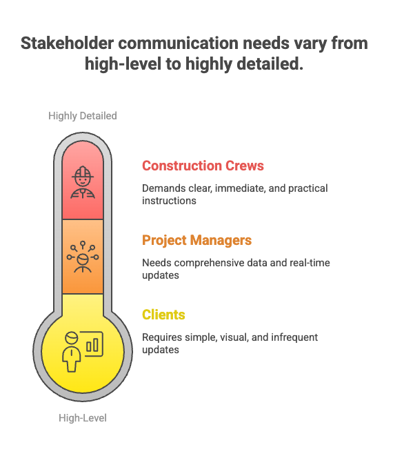 Stakeholder communication needs vary from high-level to highly detailed.