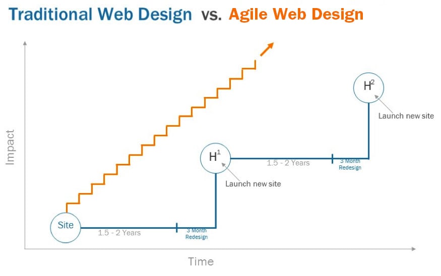 Timeline: Traditional web design vs. agile web design
