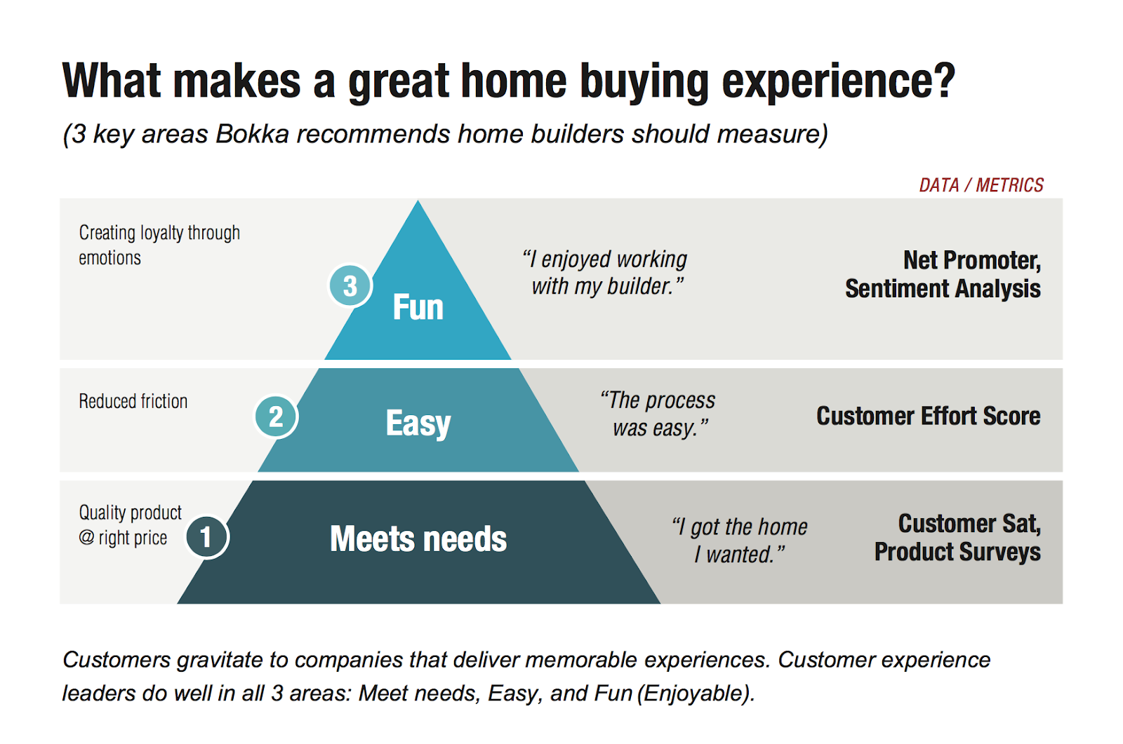 CX metrics for measuring the customer experience for home builders