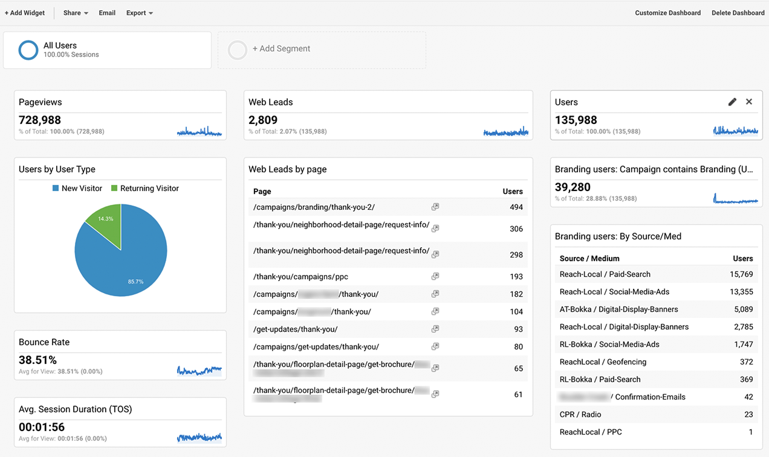 Google analytics dashboard for builder website